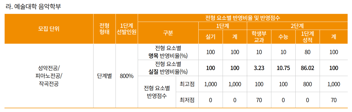 2025 국민대 정시 음악학부 1단계 배수