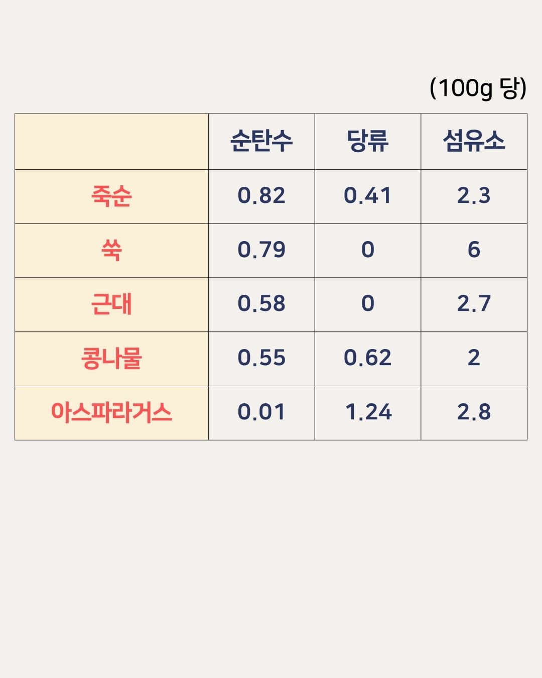 잎채소 및 기타 야채 GI 지수 및 영양성분분석