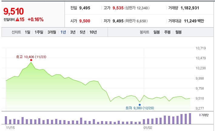 SOL-미국배당다우존스-주가