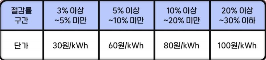 에너지캐시백 지급기준