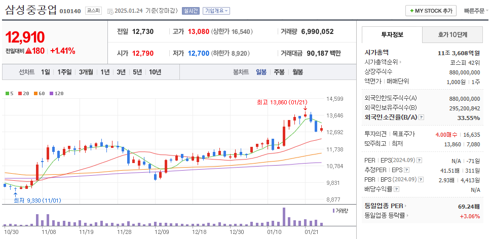 LNG 관련주 삼성중공업 주가 차트