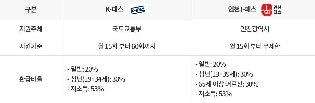 인천 I패스 신청방법&amp;#44; 환급금 안내 2025(K패스&amp;#44; 아이패스)