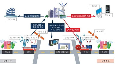 버스-정보-관리-시스템