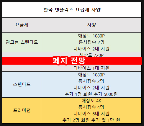 한국-넷플릭스-요금제-사양