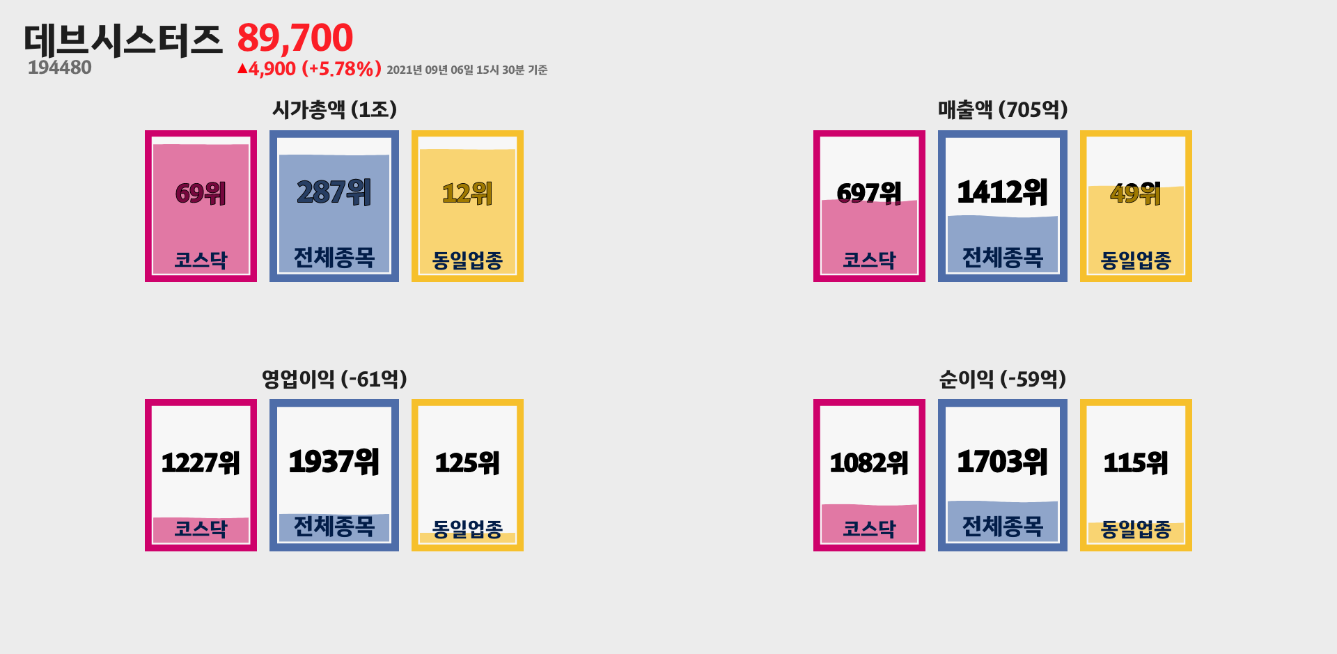 데브시스터즈 시가총액, 매출, 영업이익, 순이익 순위