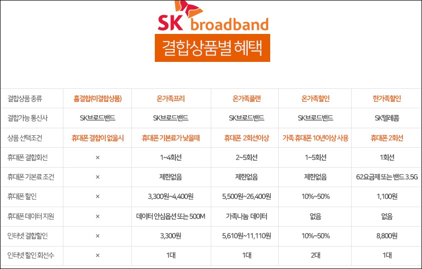 인터넷티비결합상품 혜택 비교 정리