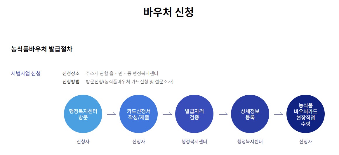 농식품바우처 신청방법 사용처 바우처 사용방법