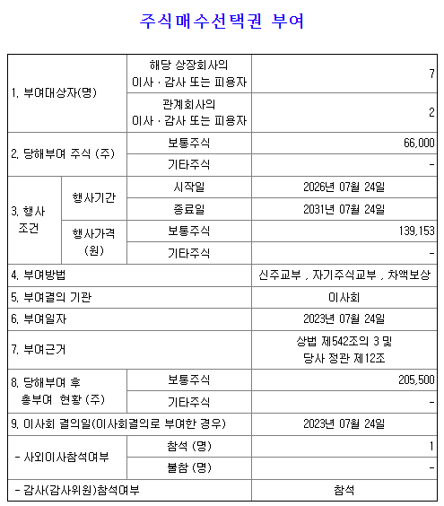 나노신소재 주식매수선택권 부여 현황