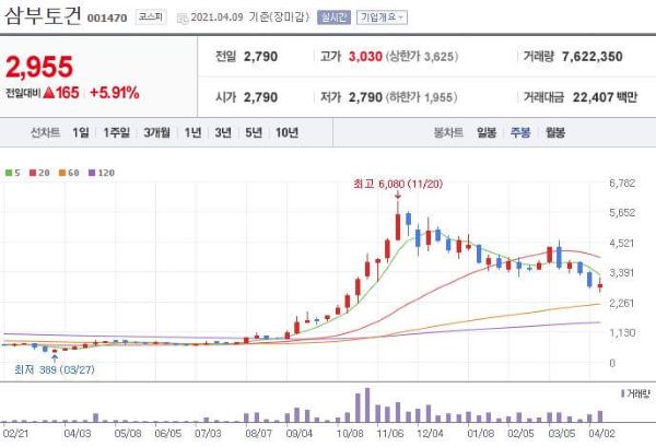 삼부토건 주식차트