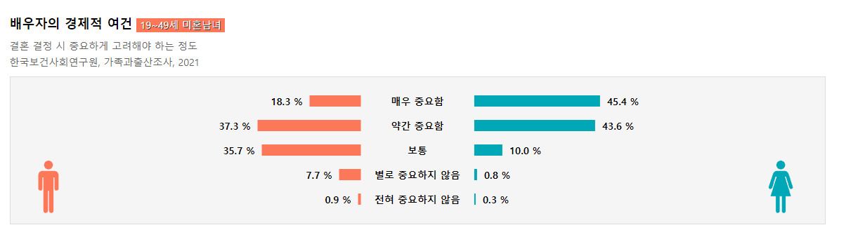 배우자의 경제적 여건