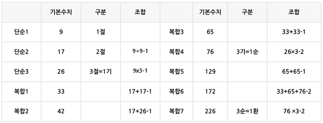  [기타지표] 일목균형표 ② 시간론