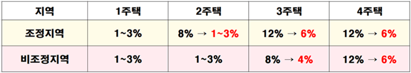 규제를 완화한 취득세 표 사진