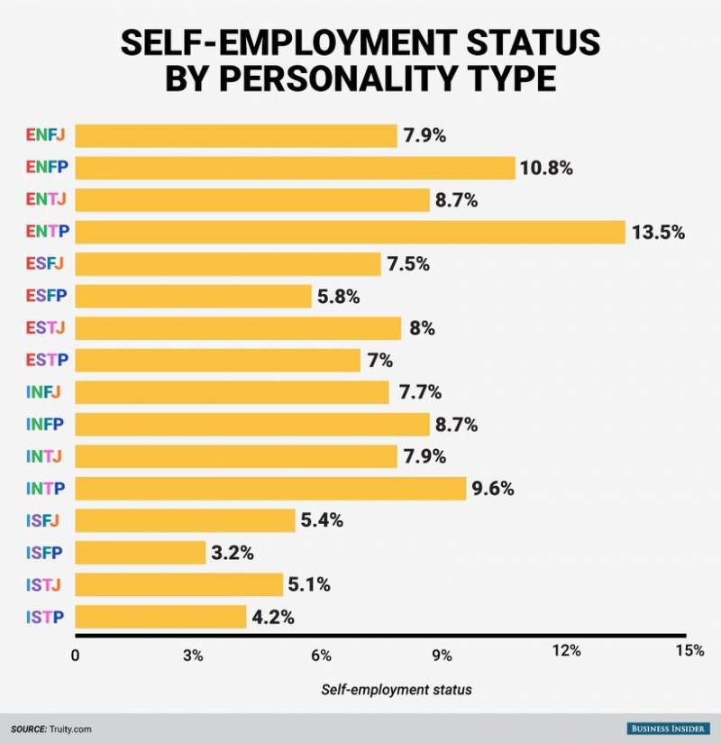 전세계 MBTI 비율 그래프