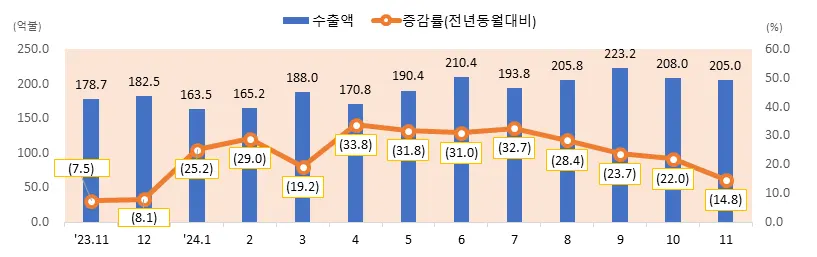 최근 월별 정보통신산업(ICT) 수출 추이(억불, %, 전년동월 대비)