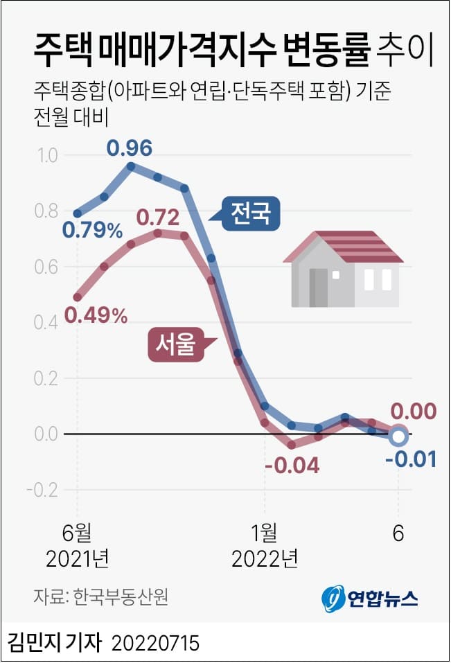  전국 월별 집값 2년 10개월 만 첫 하락 ㅣ 오피스텔 가격, 서울과 지방 양극화 ㅣ 주택담보대출 변동금리 추이