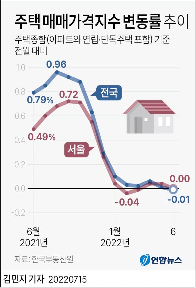 전국 월별 집값 2년 10개월 만 첫 하락