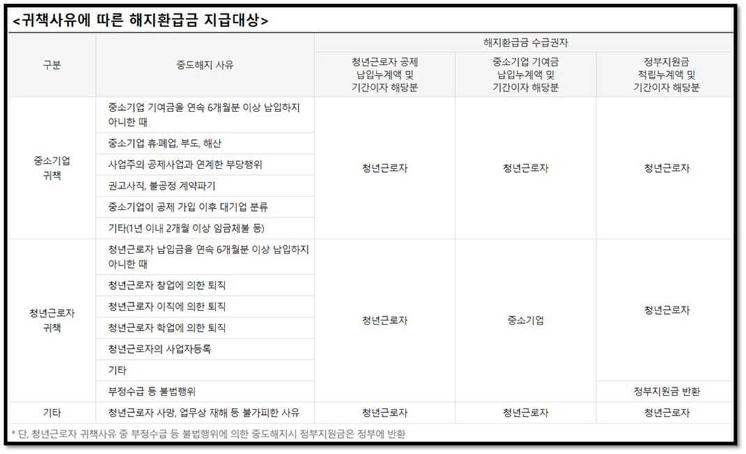 2023년 청년재직자 내일채움공제 플러스 해지환급금 지급대상 안내