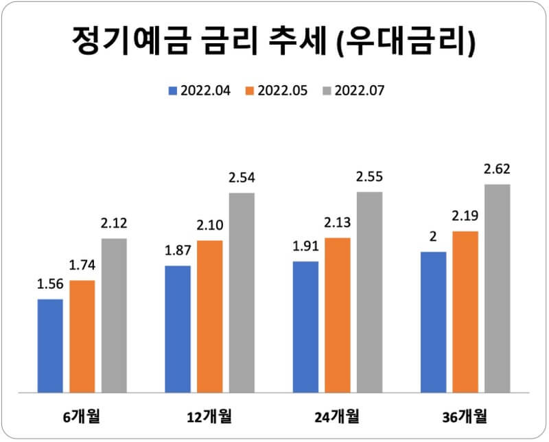 2022년-7월-정기예금-평균-우대금리-비교-막대-그래프