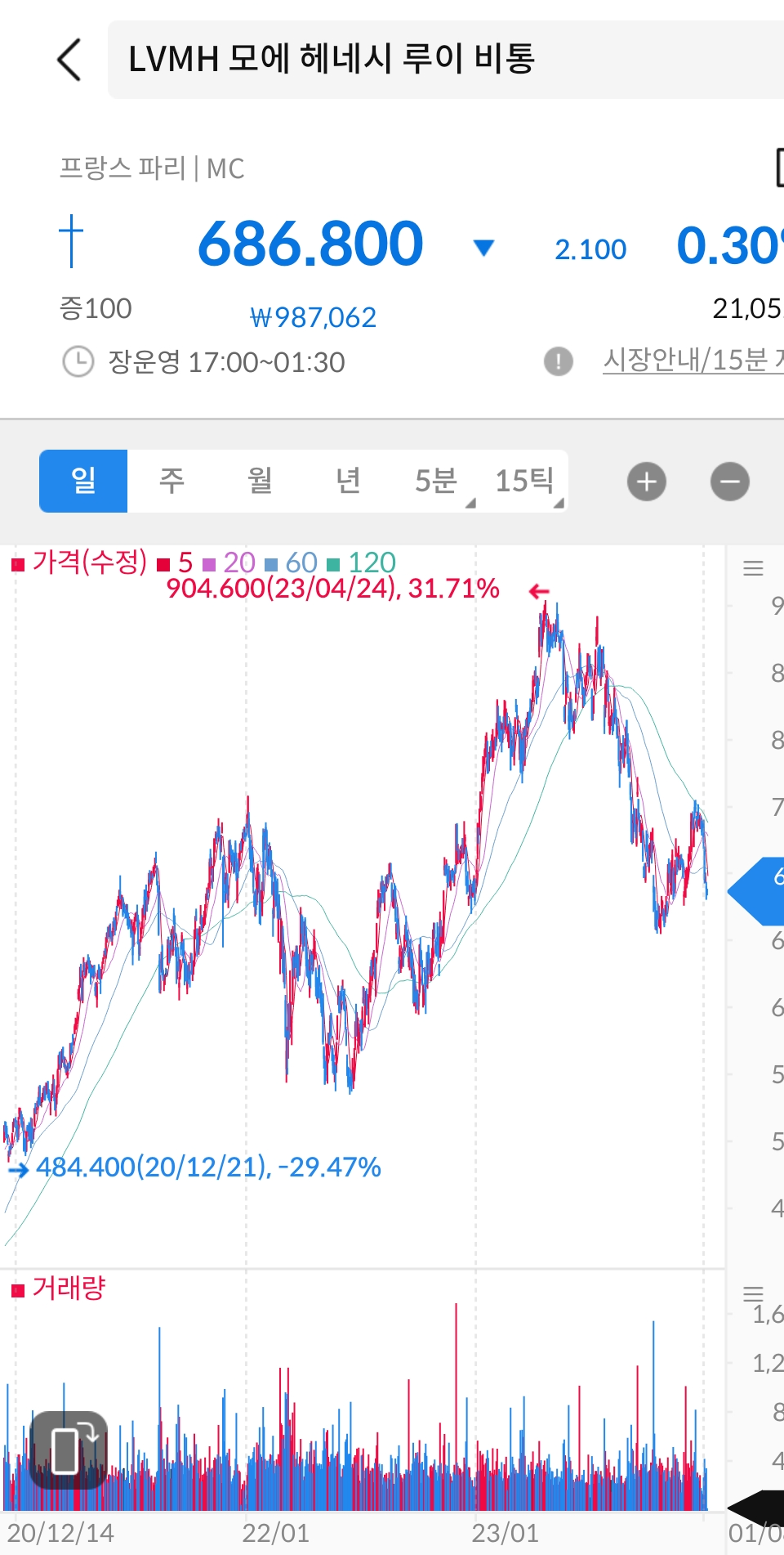 LVMH 주가 차트