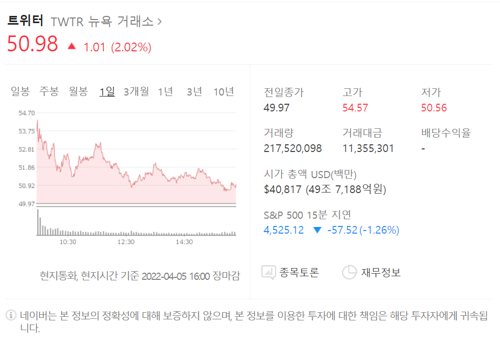 트위터의 4월6일 주가는 어제보다 1.01달러가 더 오른 50.98달러입니다.