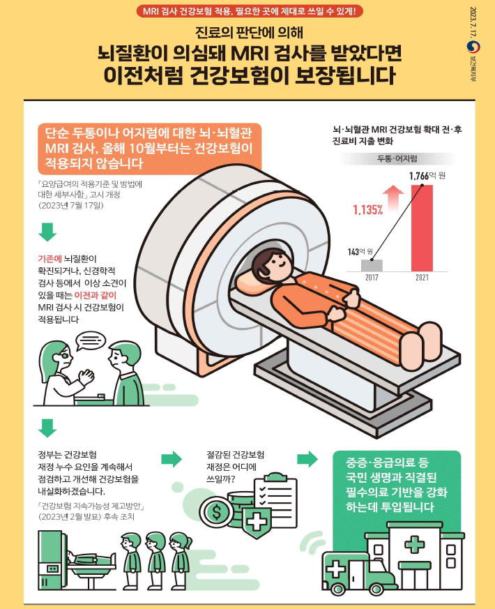  단순 두통ㆍ어지럼증으로 찍은 MRI, 10월부턴 건보료 적용 안돼