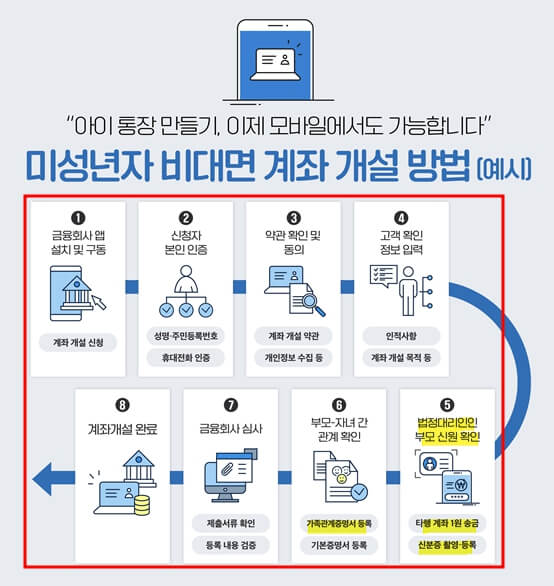 부모 비대면 자녀 계좌 개설 방법 그림