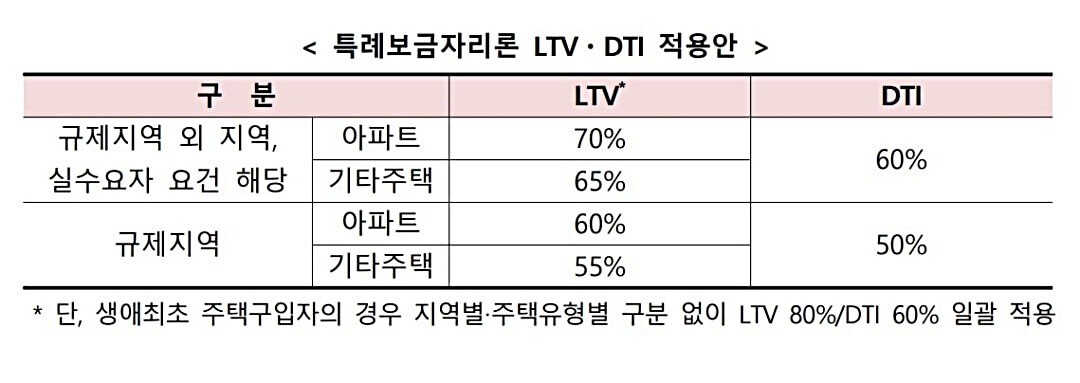 특례-보금자리론-LTV·DTI-적용안-표