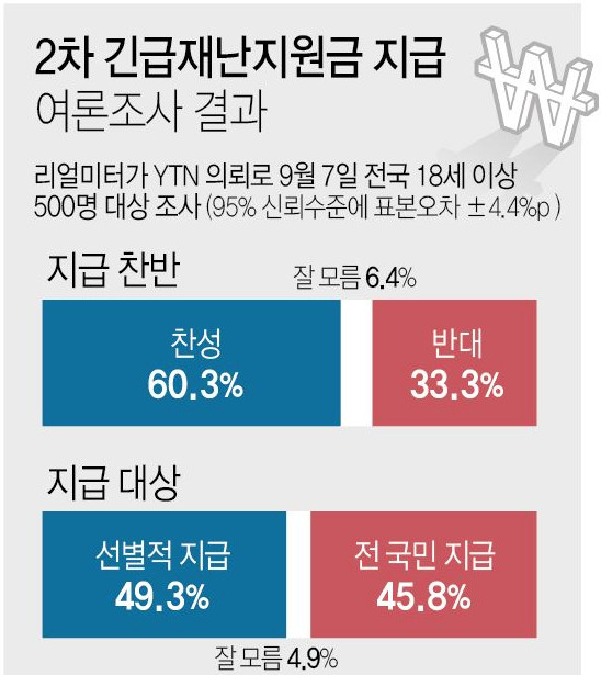  2차 재난지원금; 미취업 청년 재난지원금 ‘50만원씩 지급’