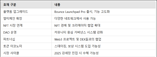 바운스토큰(AUCTION) 코인의 호재