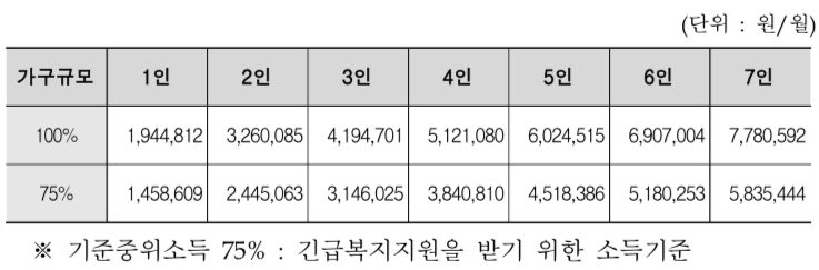 기준중위소득 75%, 100% 표