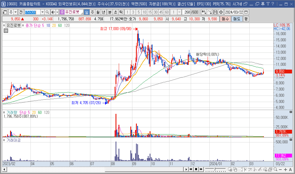 유진로봇 주가