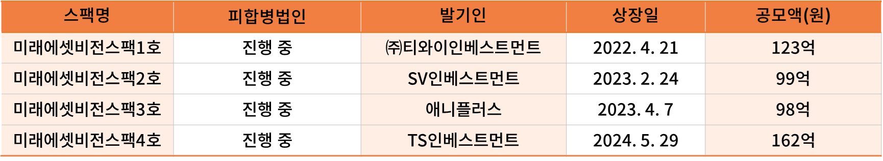 미래에셋비전스팩 역대 현황