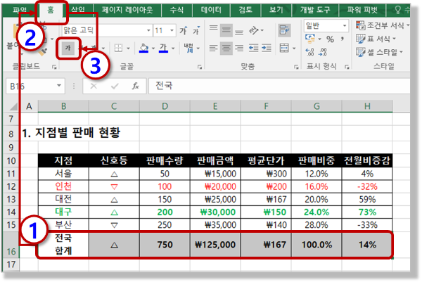 &quot;전국합계&quot; 행 - 굵게