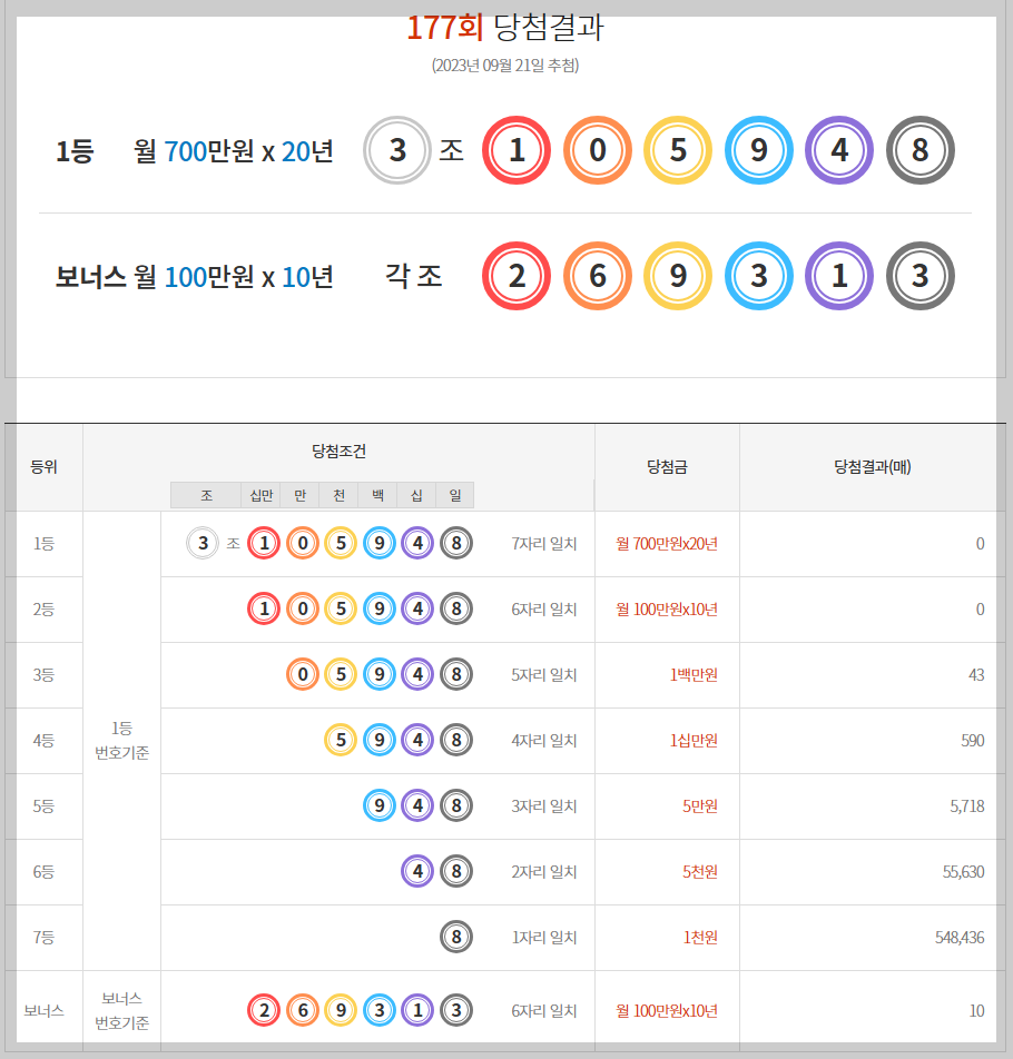  [동행복권] 제177회 연금복권720+ 당첨번호 / 배출점 / 당첨금 지급절차