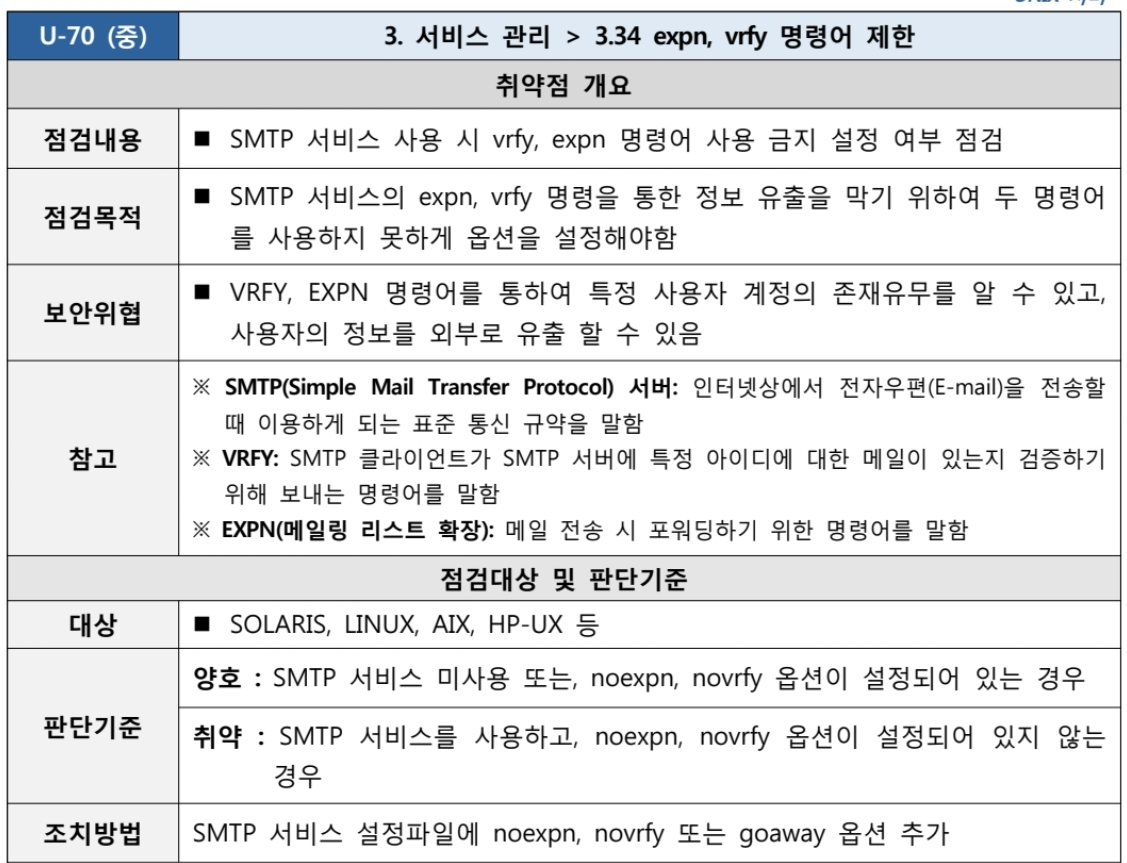  [U-70] 3. 서비스 관리 3.34 expn, vrfy 명령어 제한
