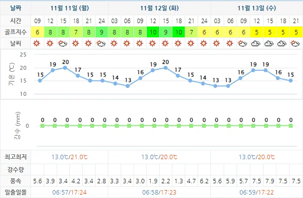 11월 11일 기준 통영동원로얄cc 날씨 안내