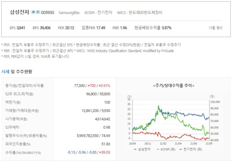 삼전 배당금 지금 투자해도될까? 4
