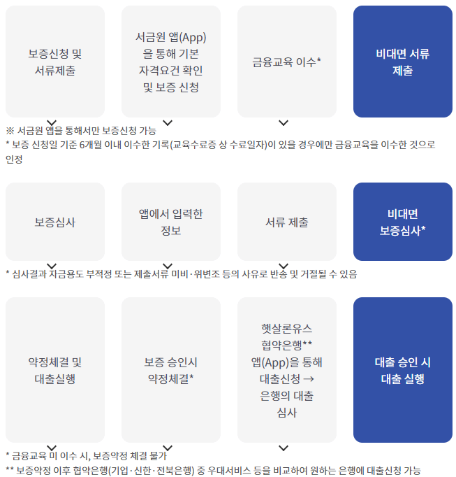 햇살론유스 신청절차