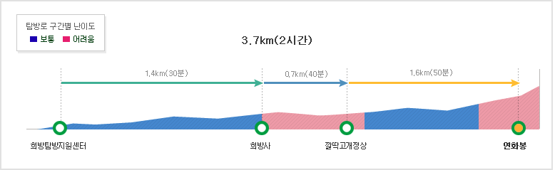 소백산 희방사 등산코스 난이도