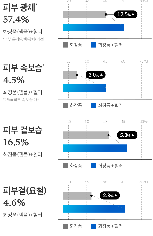 4주 사용으로 인한 피부 탄력 변화