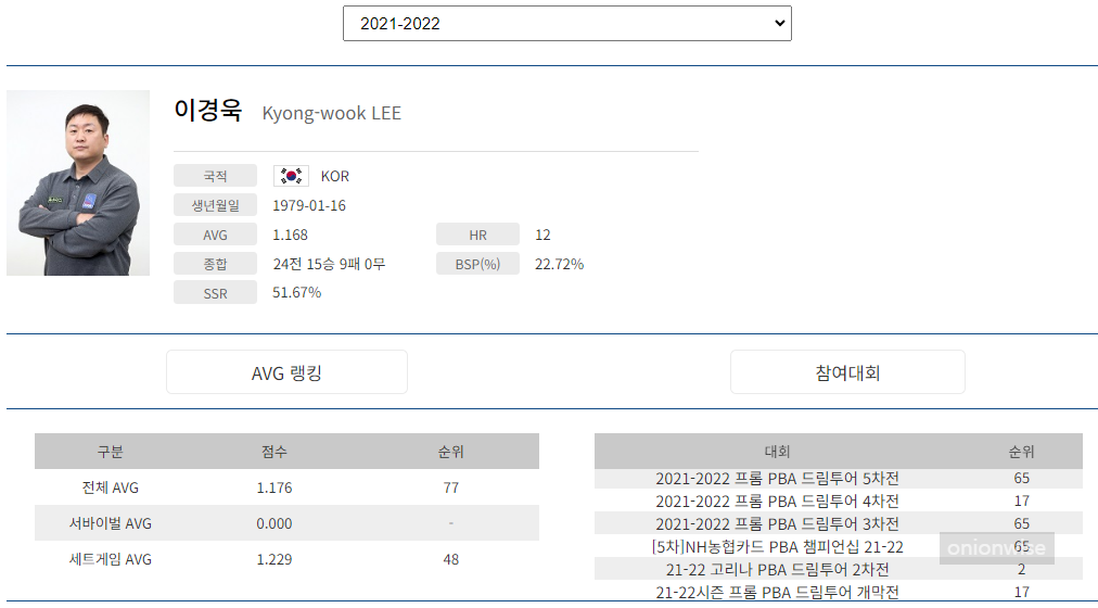 프로당구 2021-22 시즌, 이경욱 당구선수 PBA투어 경기지표