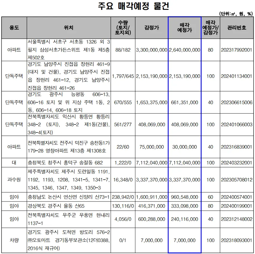 압류재산-공매,-주요매각-예정-물건