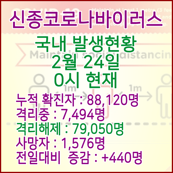  코로나19(코로나바이러스) 2월 24일 0시 국내(해외포함) 발병 88,120명 / 79,050명 완치 격리해제 / 사망자 1,576명