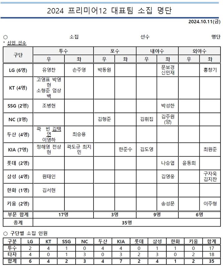 2024 WBSC 프리미어12 대회 소집명단