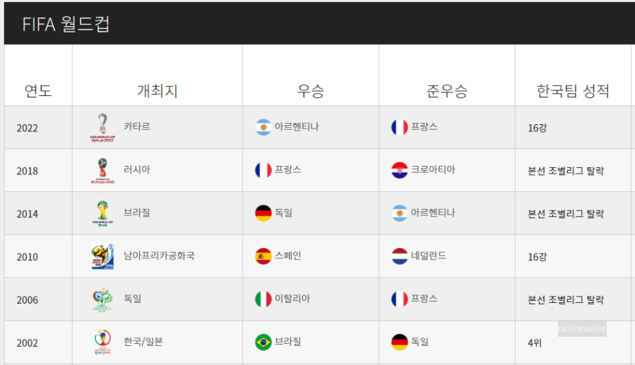 FIFA 남자 월드컵 개최지 우승 국가 및 한국 대표팀 역대 성적 1