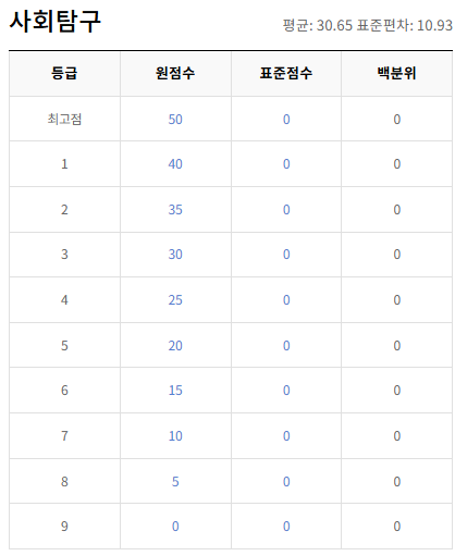 통합사회-등급컷-절대평가