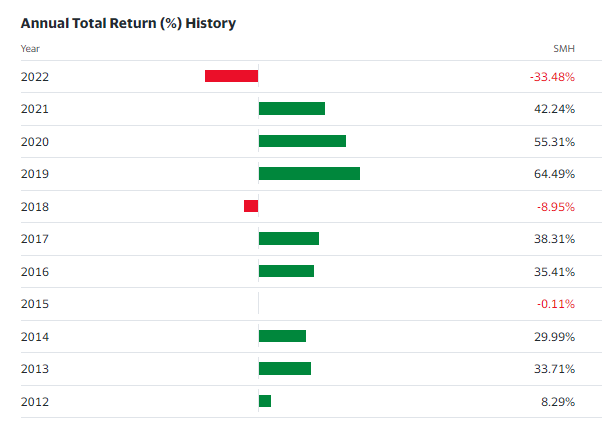 SMH 연도별 수익률