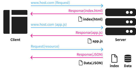 SSR (Server Side Rendering)