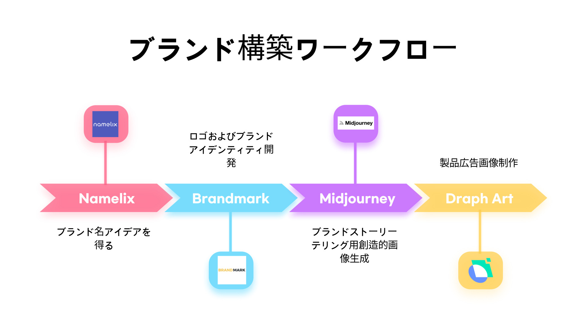 ブランド構築ワークフロー