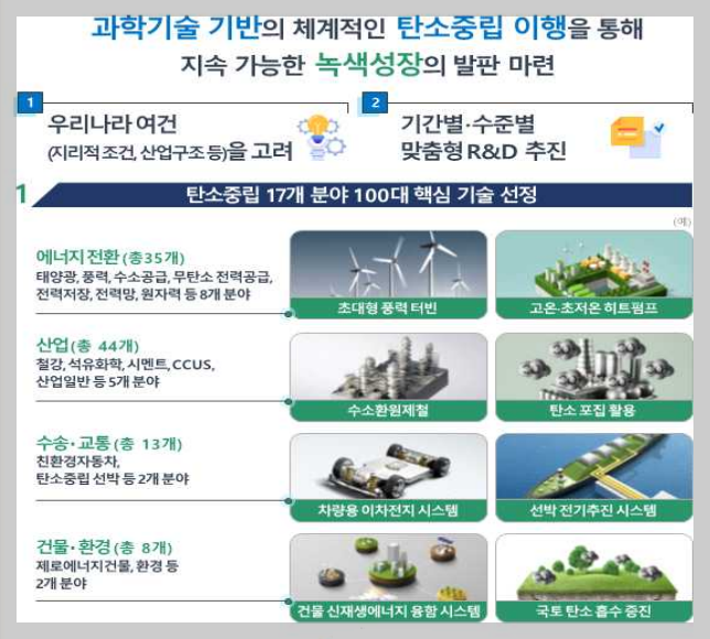  한국형 탄소중립 100대 핵심기술 선정(안) 확정(23.5.19.안건)